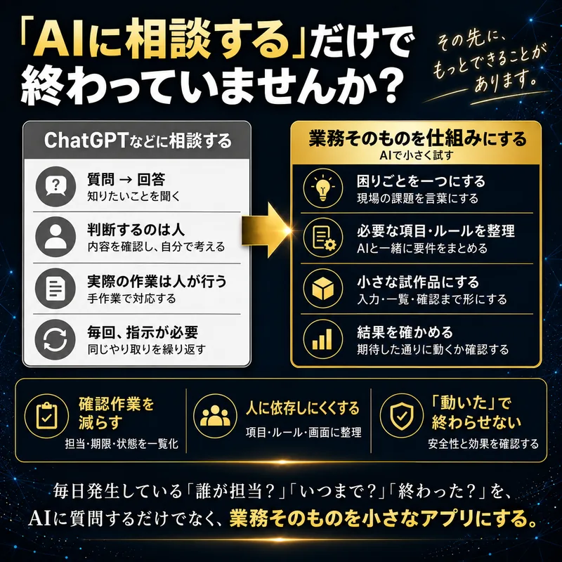 AIに相談するだけで終わっていませんか?困りごとを一つにする、必要な項目とルールを整理する、小さな試作品にする、結果を確かめる。担当・期限・状態を一覧化し、人に依存しにくい業務をつくる。